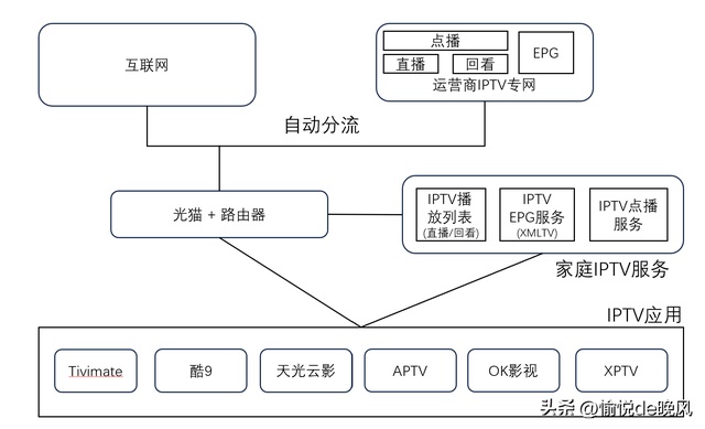 打造家庭IPTV服务，支持多终端多平台多应用的IPTV直播/回看/点播