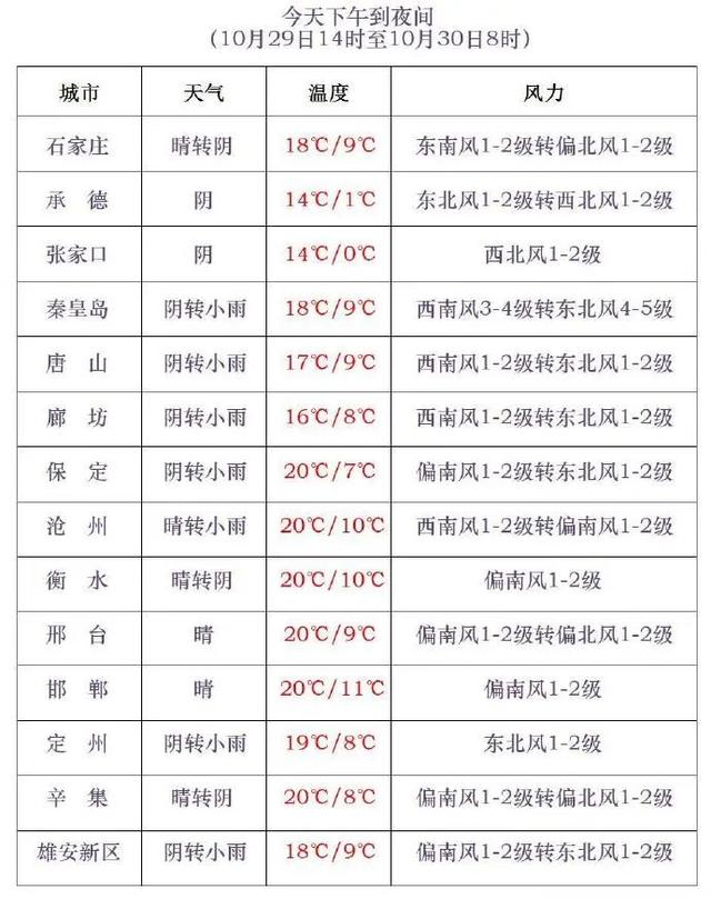 中雨+雨夹雪+阵风8级！河北未来三天具体城市预报