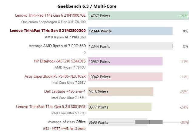 鸮点均衡：ThinkPad T14s AI 2024 锐龙版评测