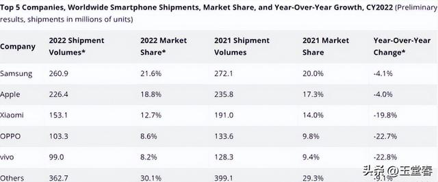手机产业：全球出货量连跌9年，智能手机还卷得动吗？