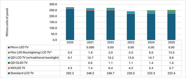 连LG都入局RGB-Mini LED，OLED守门人“低头”，发展主导权已易主
