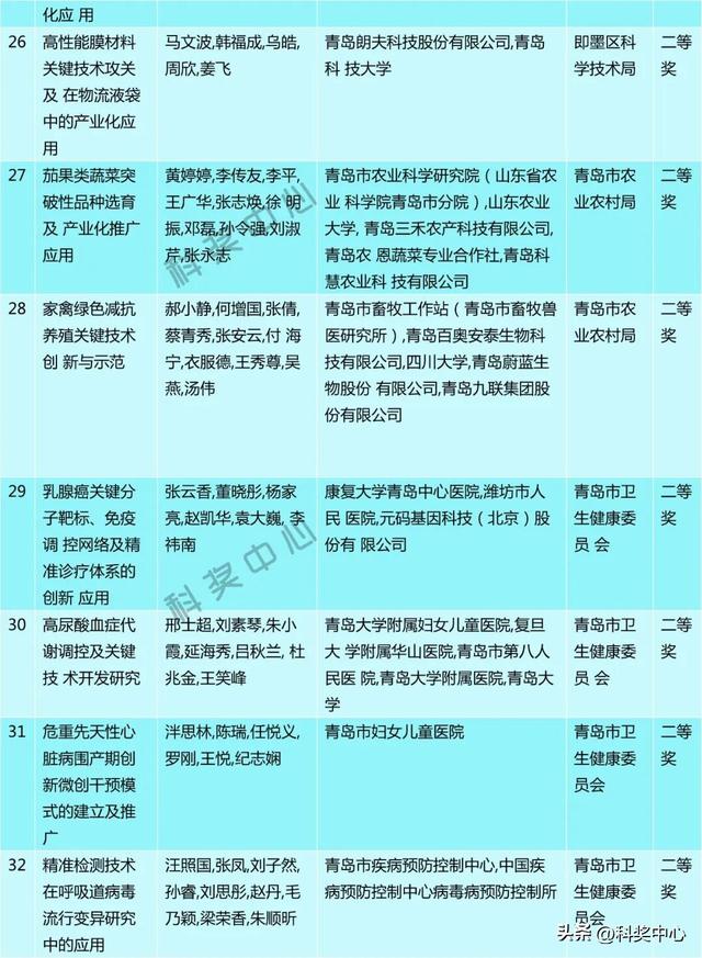 2025年度青岛市科学技术奖建议授奖人选和项目公示