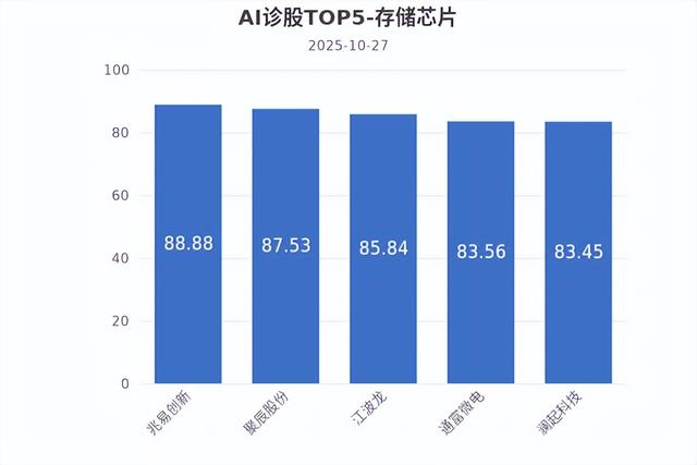 存储芯片涨价潮持续，四季度价格再涨30%