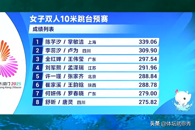 297.54分！全红婵排名第3，晋级决赛，陈芋汐组合领先全红婵排第1