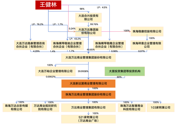 王健林还有多少资产可以变卖