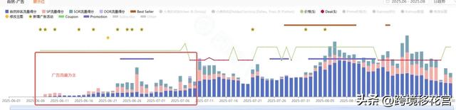 2 个月冲 BSR！亚马逊爆款竞品推广策略拆解