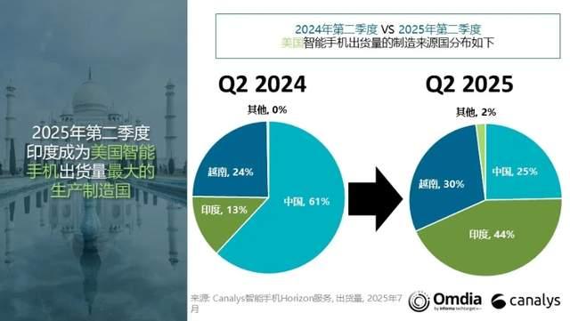 库克傻眼了，本想加码“印度制造”，又要被特朗普逼回中国？