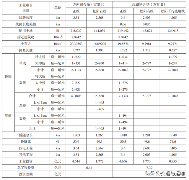 衢丽铁路(丽水至松阳段)松阳站接轨方案研究