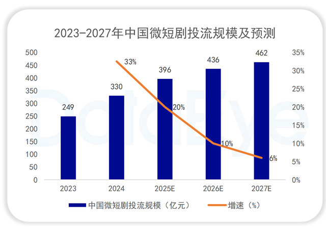 狂赚4.9亿美元！土味短剧横扫全球，谁在为“3 秒反转”买单？