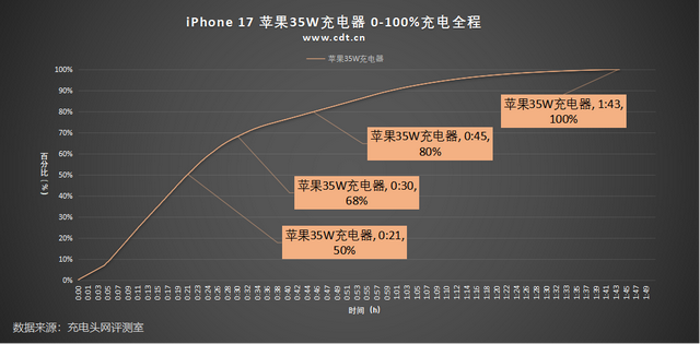 六款苹果原装充电器对决，iPhone 17到底选哪个？