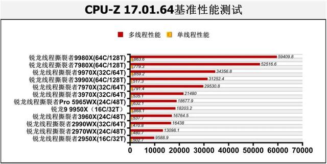 128线程Zen 5处理器首测：轻松击败一切对手！AMD锐龙线程撕裂者9000系列解密