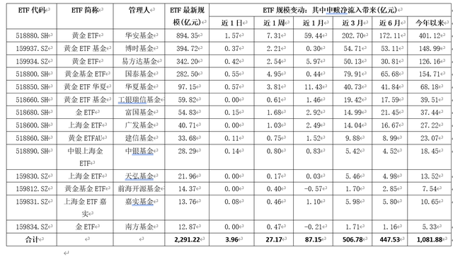 国内黄金主题ETF基金规模持续飙升，投资者押注金价上行