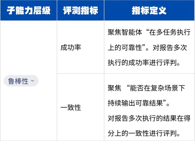火山引擎推出数据智能体Data Agent评测体系!