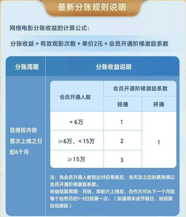 博主:网络电影坚决不做弃子