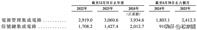470亿北京模拟芯片巨头，冲刺港交所！年入33亿