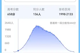 山东近32万考生成绩达到一段线！山东全省650分以上就有3386人！图片