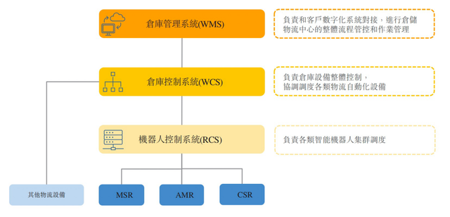 仓储机器人加速渗透，物流生产力正迈入无人化时代