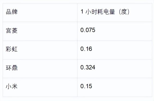 拒绝主观评价，数据测评对比宫菱、彩虹、小米、环鼎水电热毯分析