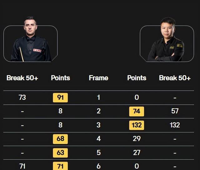 斯诺克最新战报：中国1胜3负、溃败，丁俊晖	、赵心童成最后希望！