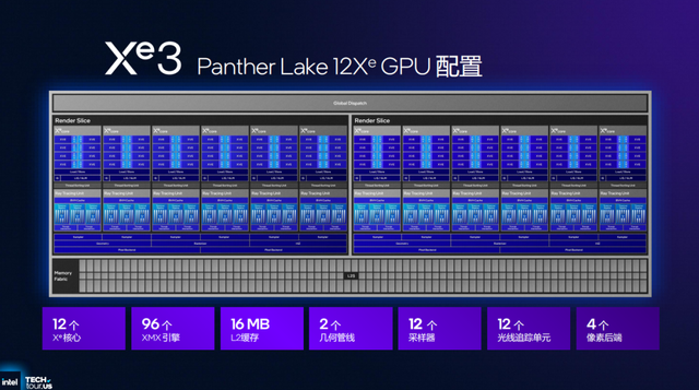 浅析英特尔Panther Lake处理器：Intel 18A工艺，多线程和集显性能狂飙50%