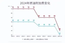 大幅下调！10月5日开始！图片
