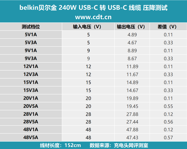 1.5米长两条装值不值得买，贝尔金240W编织数据线拆解