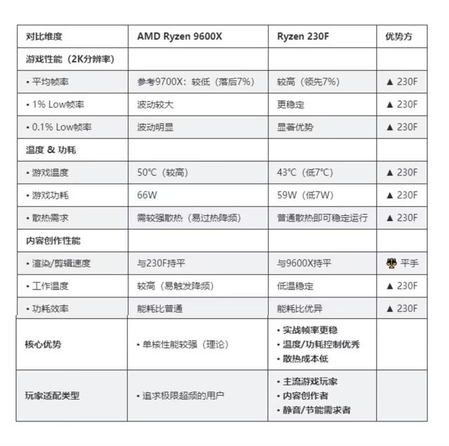 《三角洲行动》老哥们选CPU破防？9600X vs 230F一句话给你整明白！