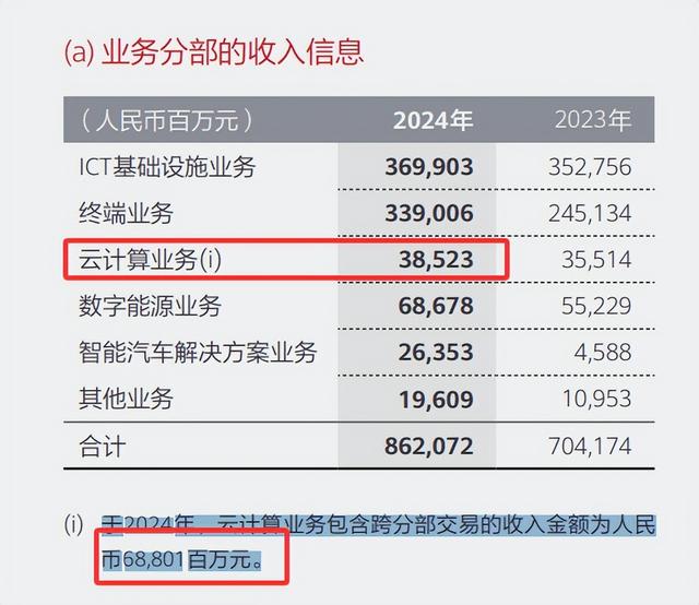 华为云终于动手了！为了盈利，一锅端20条小业务，波及上千人