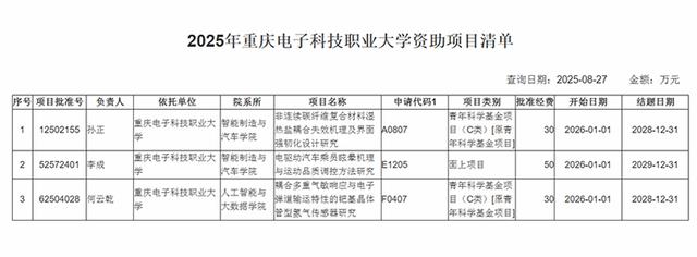 历史性突破！7所职业院校，国家自然科学基金立项获批