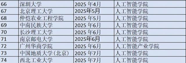 人工智能学院+1，全国已有70所高校设立！