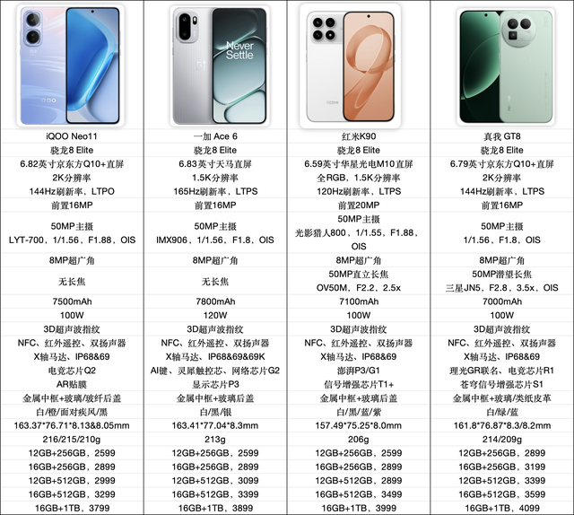 子系中端大战！红米、真我、iQOO和一加，如何选择不吃亏？