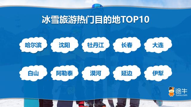 途牛：2025冰雪旅游00、10后领新潮，冰雪经济南北两头热