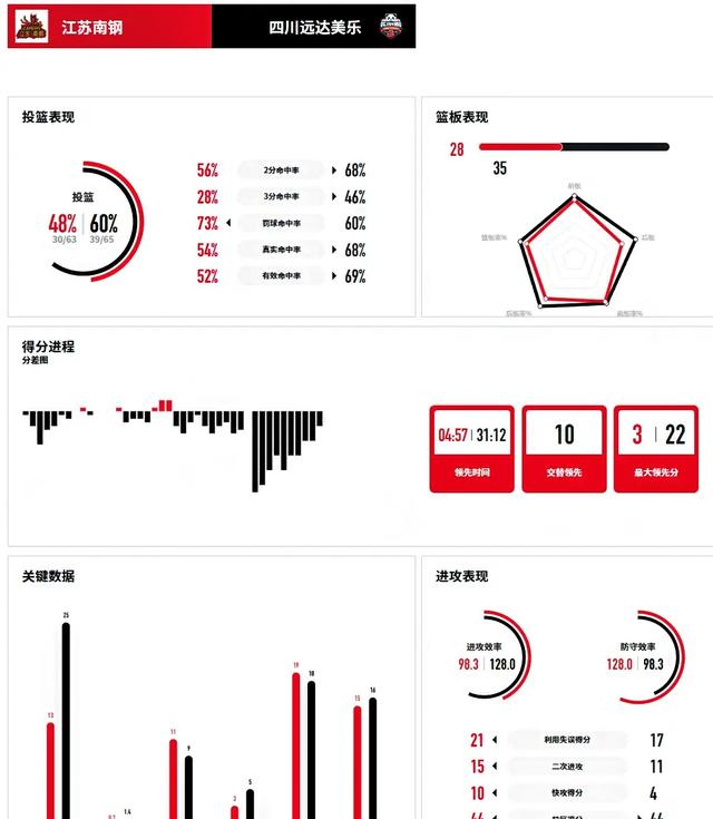 四川女篮制胜之道：精准投篮、完美团队配合，征服江苏队