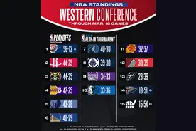 NBA丨西部第六争夺战惨烈，勇士、森林狼、快船三队只差一场胜场图片