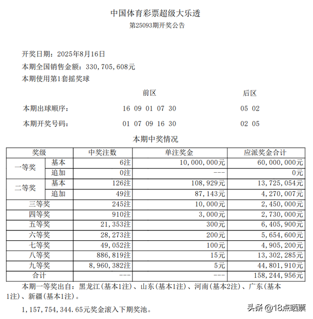 大乐透25093期开出6注一等奖，分落5地，二等奖126注