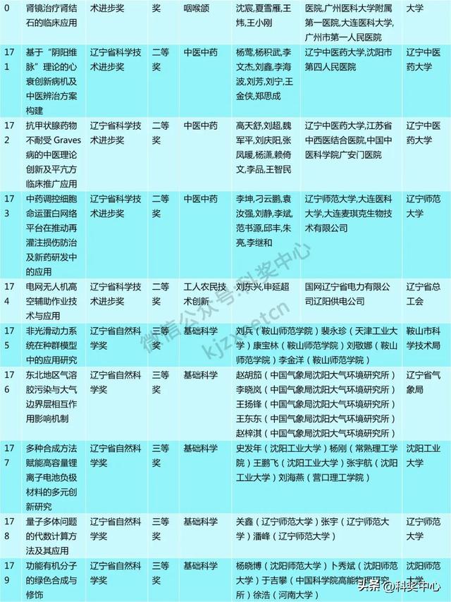 2024年度辽宁省科技奖会评结果公布，一等奖63项