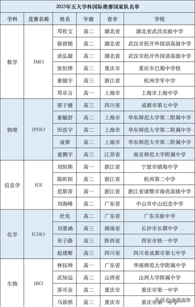 浙江名列榜首，上海并驾齐驱，广东表现出色，2025国际奥赛收官