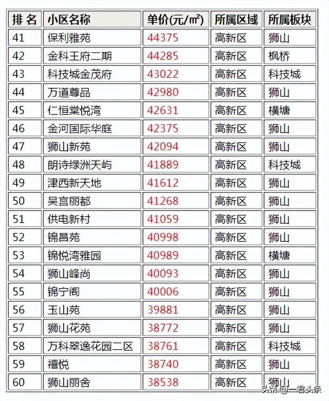 住在苏州市高新区这些小区的人发了！高新区10月最贵的小区排行榜