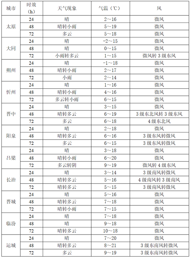 大暴雨+大暴雪！气温降幅达16℃！山西将迎来大范围雨雪天气
