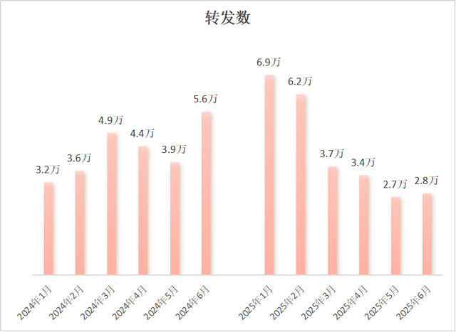 基金圈抖音流量集体“退潮”，有的涨粉百万，有的大量掉粉！