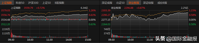A股放量上涨 超4000只个股飘红