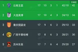 中甲最新积分榜:1-0!2-1!广州爆大冷,辽宁逆转,广西四连胜被终结!图片