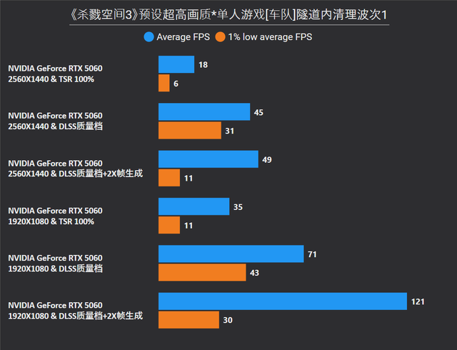 《杀戮空间3》RTX 5070 Ti/5060测试，附帧率优化方案和CPU对比