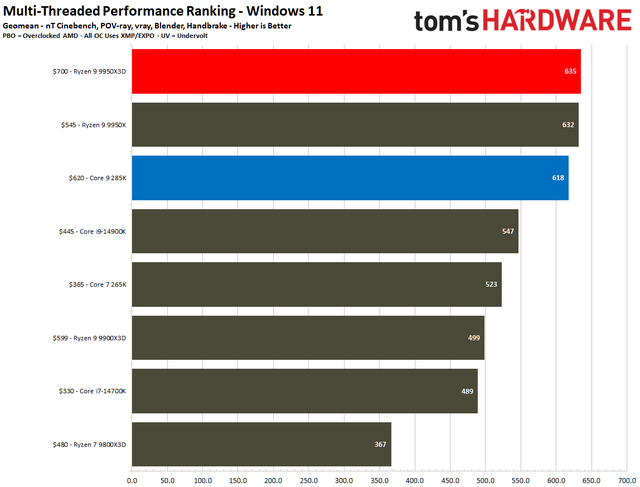 数据说话！AMD Ryzen 9 9950X3D vs Intel Core Ultra 9 285K