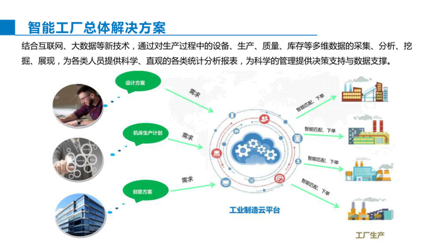 智能制造综合解决方案