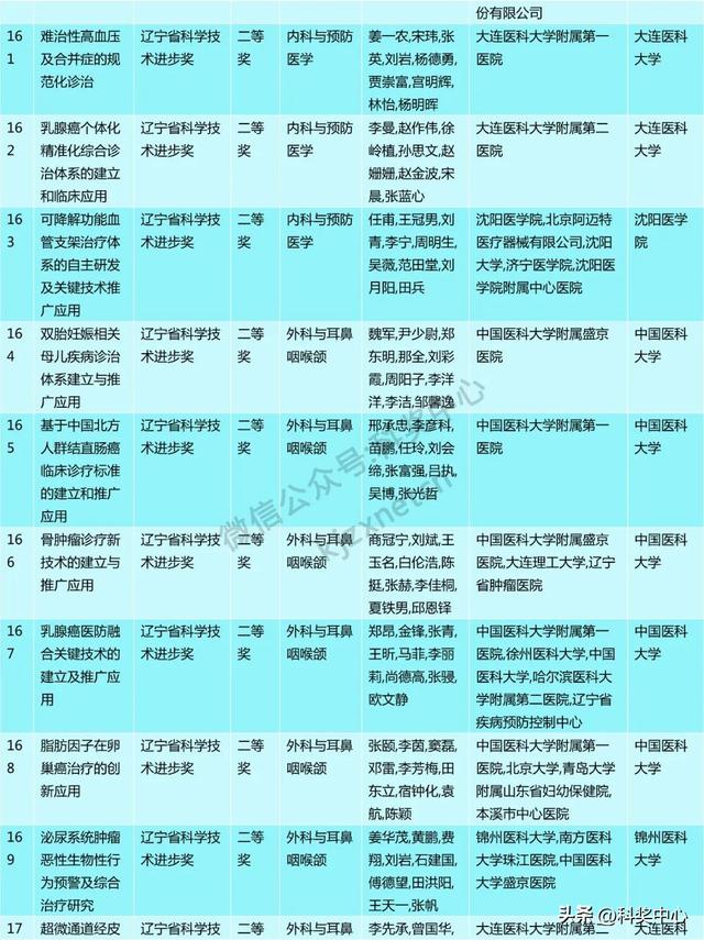 2024年度辽宁省科技奖会评结果公布，一等奖63项