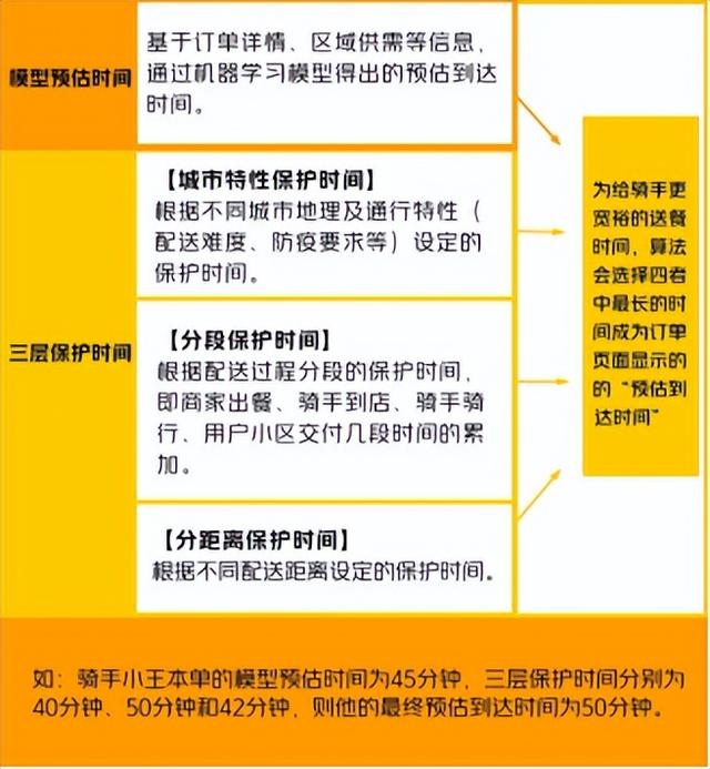 美团公开骑手算法核心规则，四重时间保护配送员