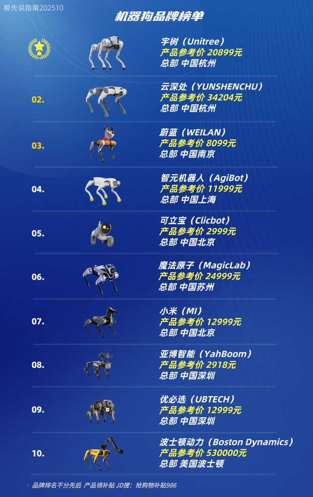 中国机器人崛起：一年卖出2.37万台四足机器狗，出货量全球第一