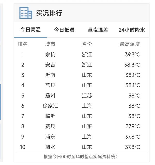 本轮降雨中心已改变，明天8月23日的天气预报，具体分布以下地区