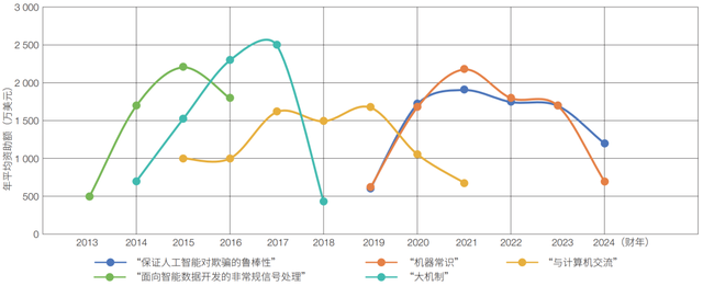 美国国防部高级研究计划局在人工智能领域的项目资助布局启示